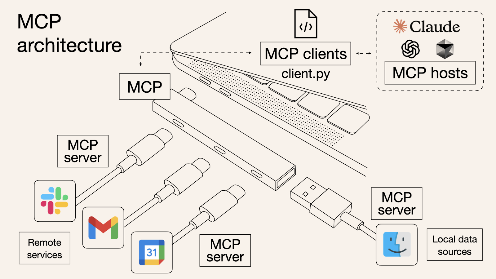 MCP Architecture Overview