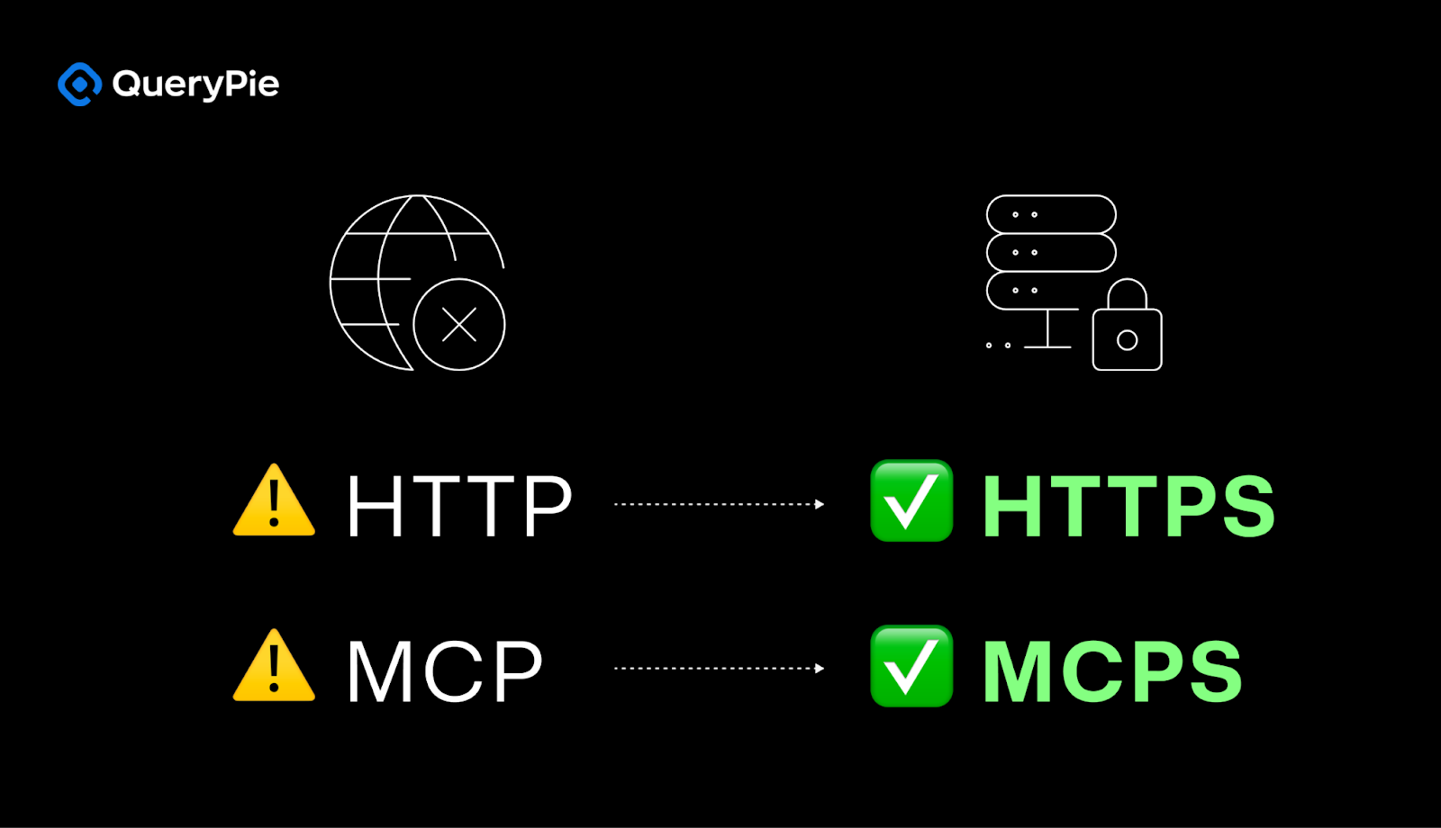 Beyond MCP to MCPS: Inevitable Evolution of Security