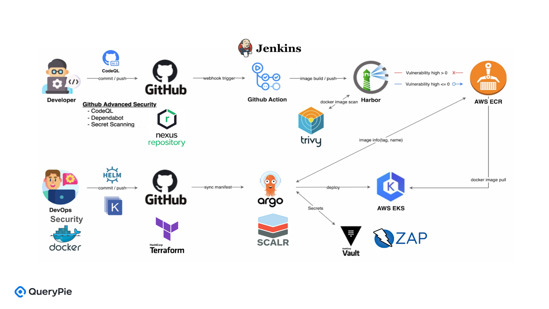 [그림 2] DevSecOps Pipeline