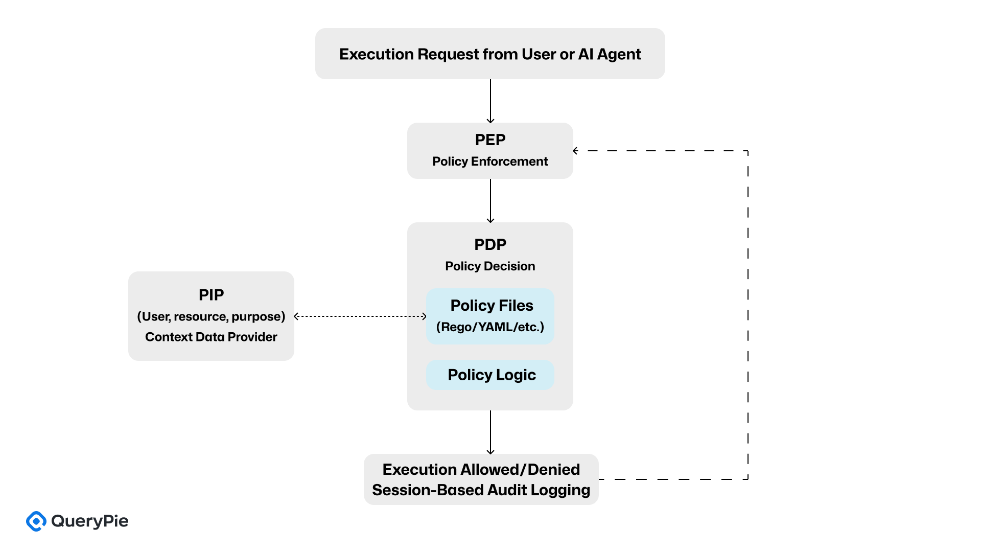 [그림 6] AgentSecOps Component Architecture