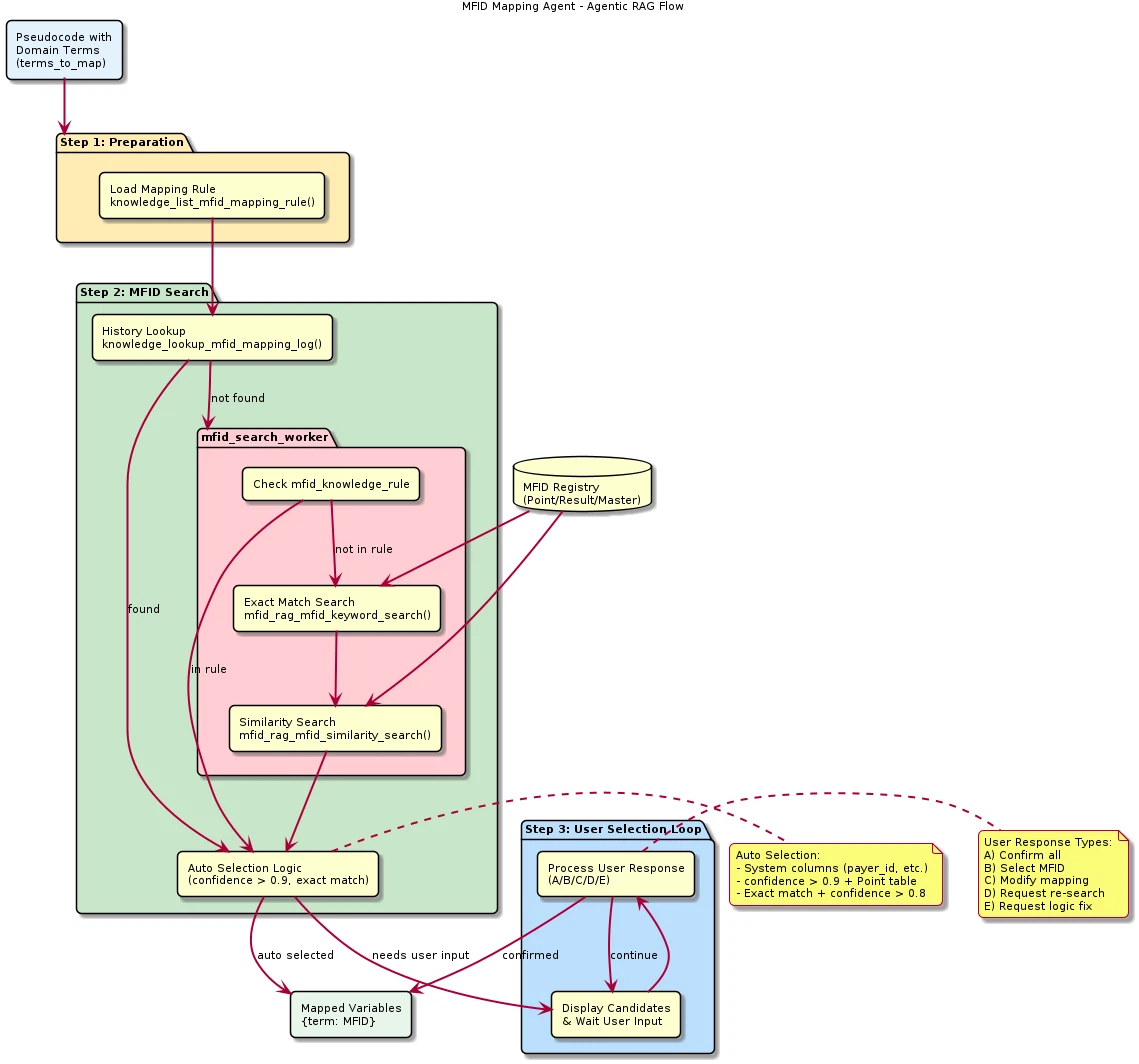 図4:MFID Mapping Agent — Agentic RAGフロー