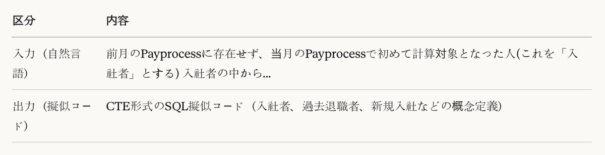 表1:NL to Pseudocode Agent 入出力例