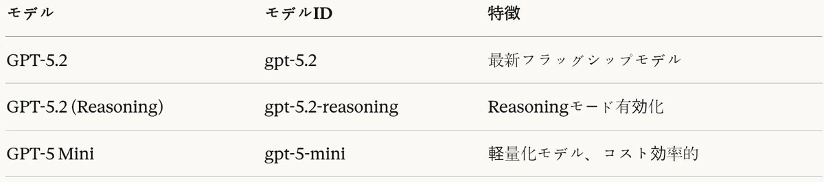 表6:GPTファミリーモデル