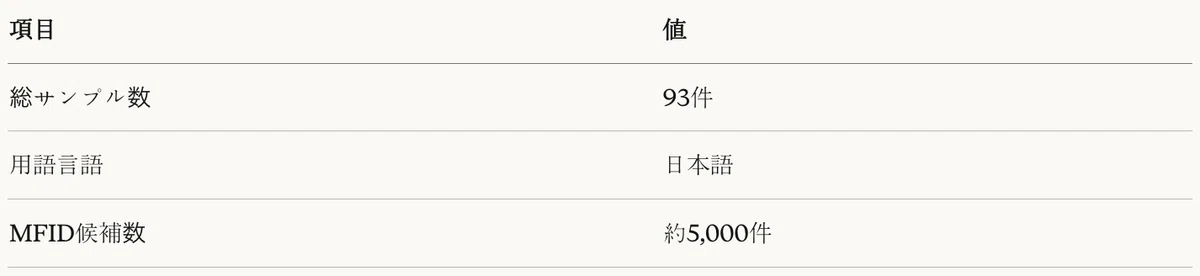 表9:Agentic RAGデータセット特性