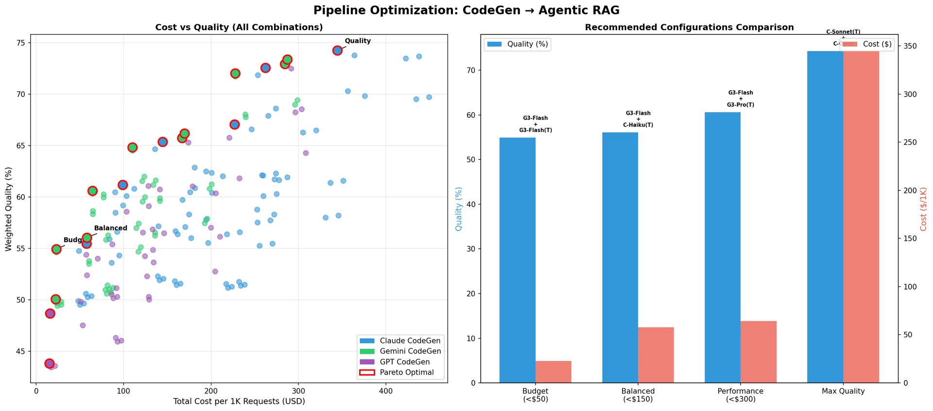 図14:パイプライン最適化:CodeGen → Agentic RAG