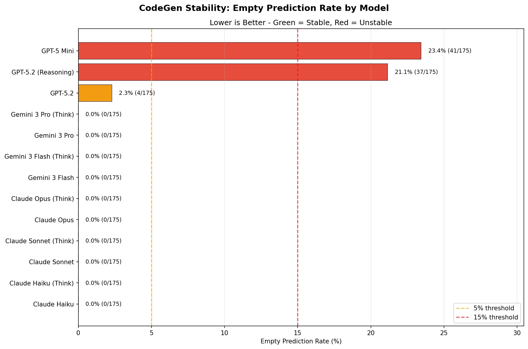図8:コード生成安定性 — モデル別空応答率