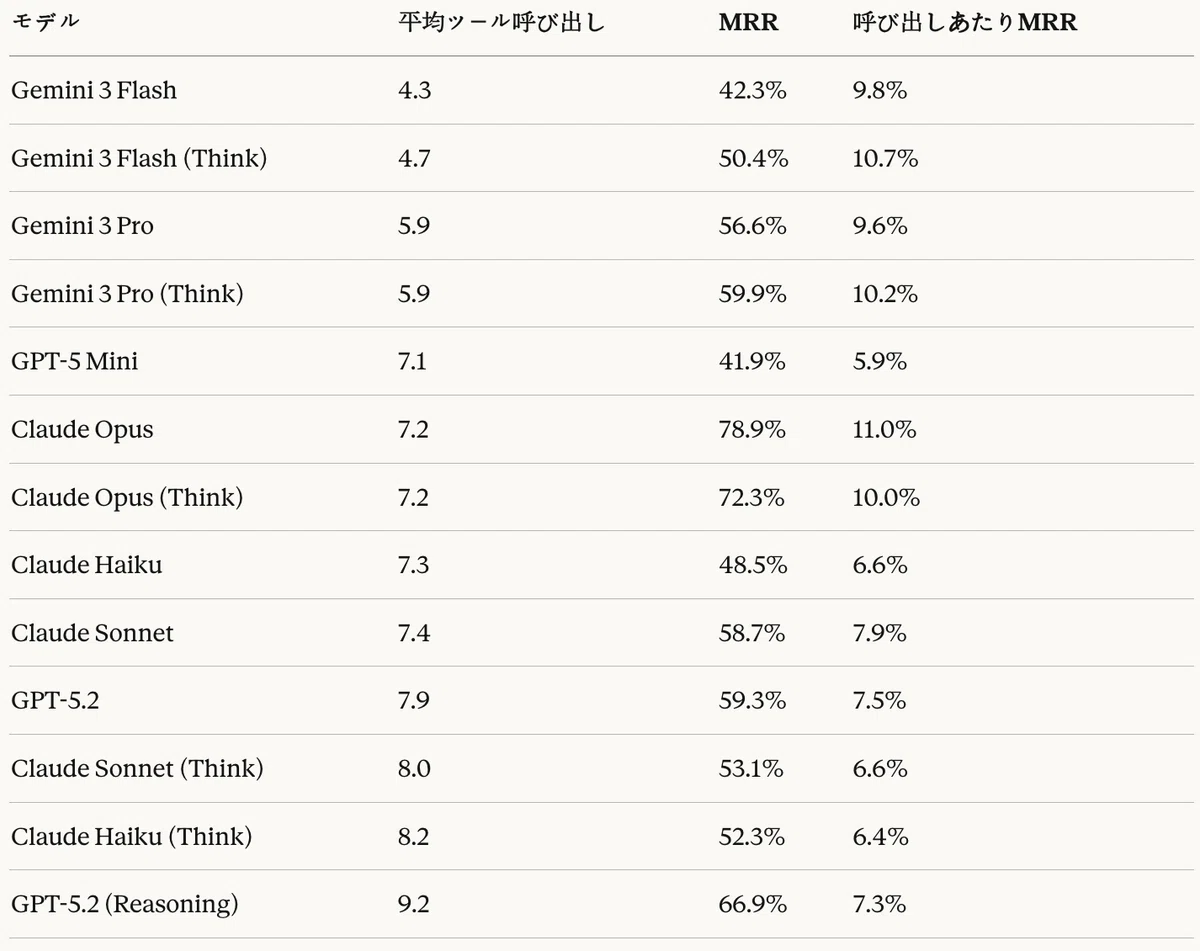表20:Agentic RAGタスク — ツール呼び出し効率性