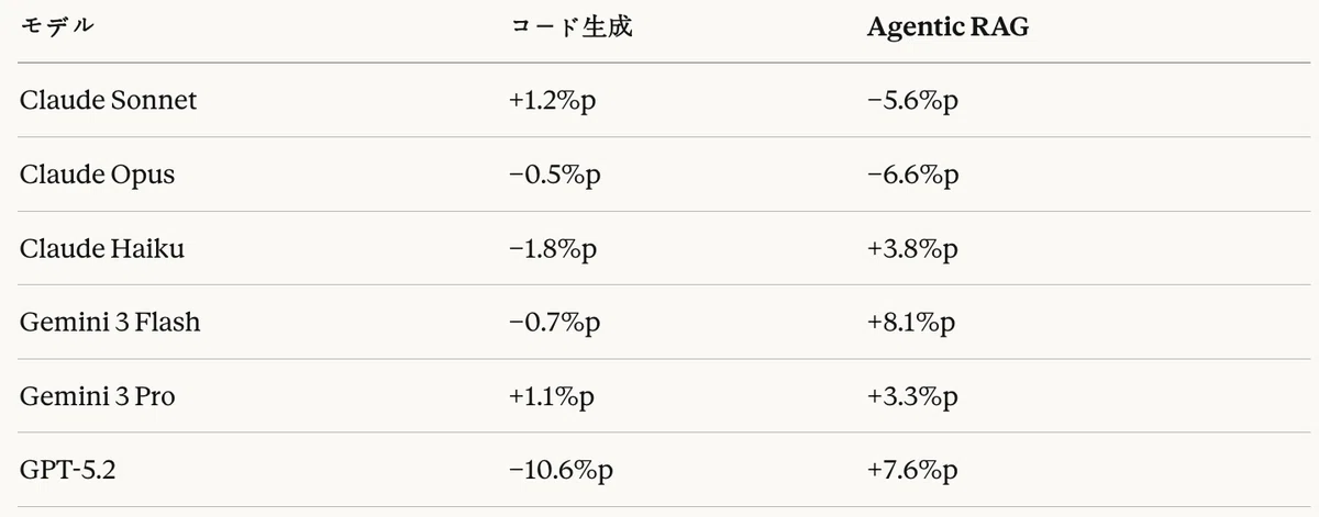 表22:タスク別Thinkモード効果比較