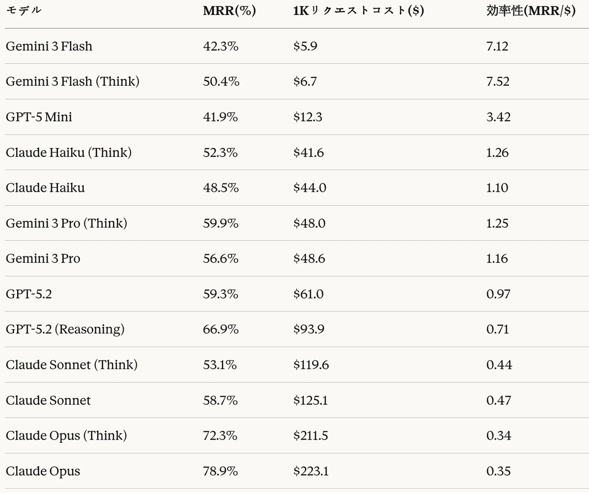 表23:Agentic RAGタスク — コスト分析 — 効率性 = MRR(%)/ コスト($)