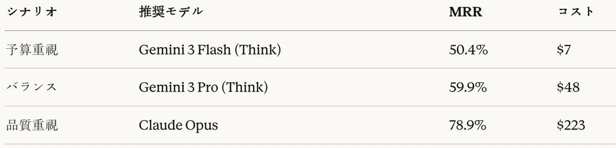表25:Agentic RAGタスク推奨モデル