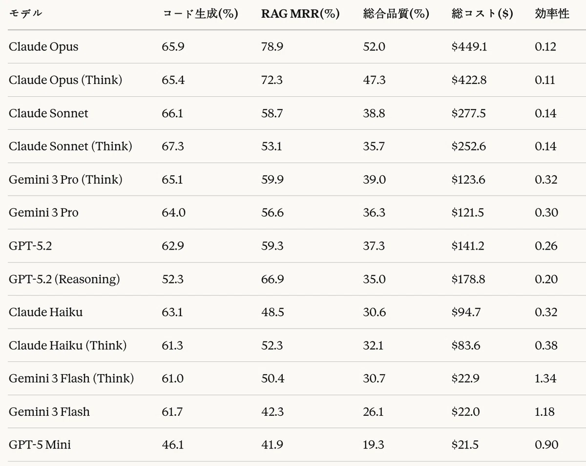 表26:パイプライン総合性能分析 — 総合品質 =(コード生成スコア × RAG MRR)/ 100、総コスト = コード生成コスト + RAGコスト(1Kリクエスト基準)、効率性 = 総合品質 / 総コスト