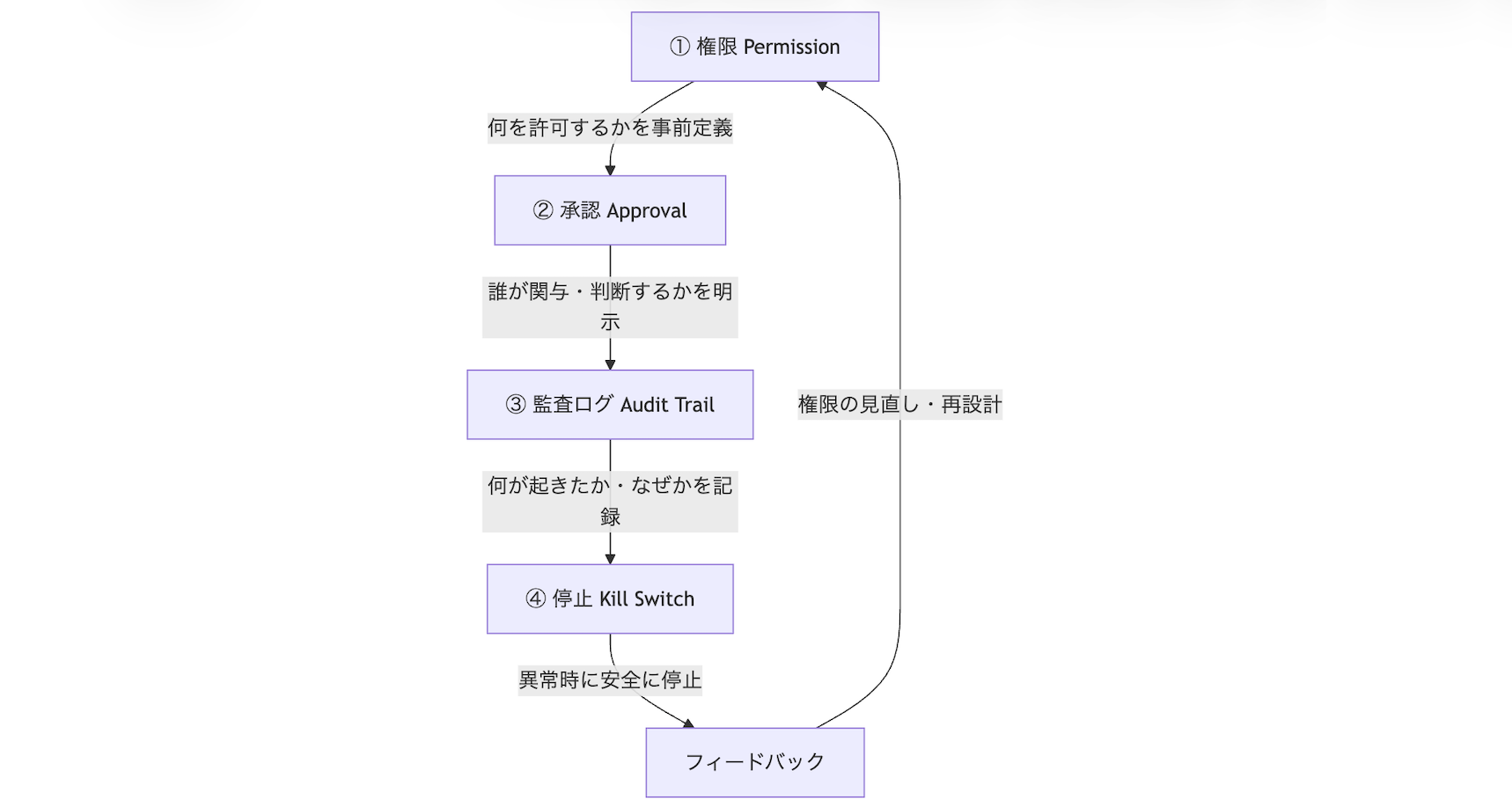 ガードレール4要素(権限・承認・監査ログ・停止)とフィードバック循環の関係図