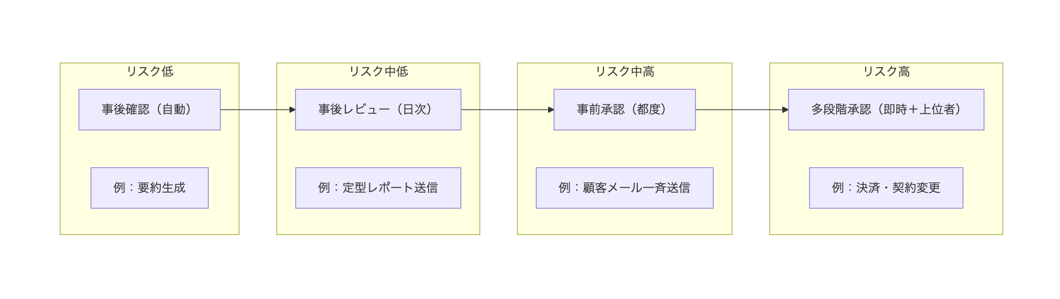 業務リスクに応じた承認粒度(事後確認から多段階承認まで)の段階図