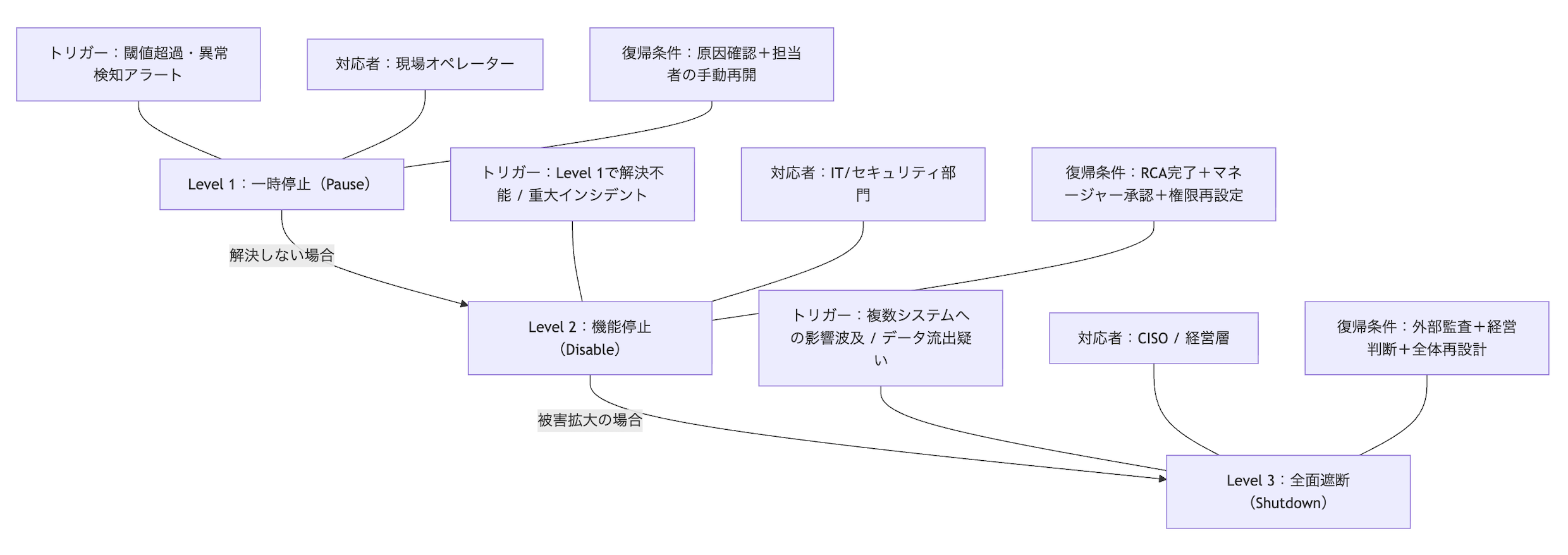 Kill Switchの3段階エスカレーション(一時停止・機能停止・全面遮断)と復帰条件の図